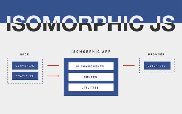 isomorphic-javascript-applications